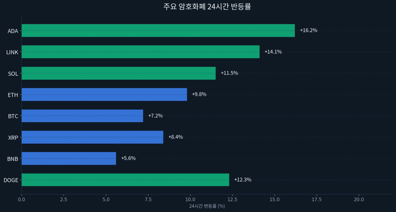 암호화폐 시장 반등 구조