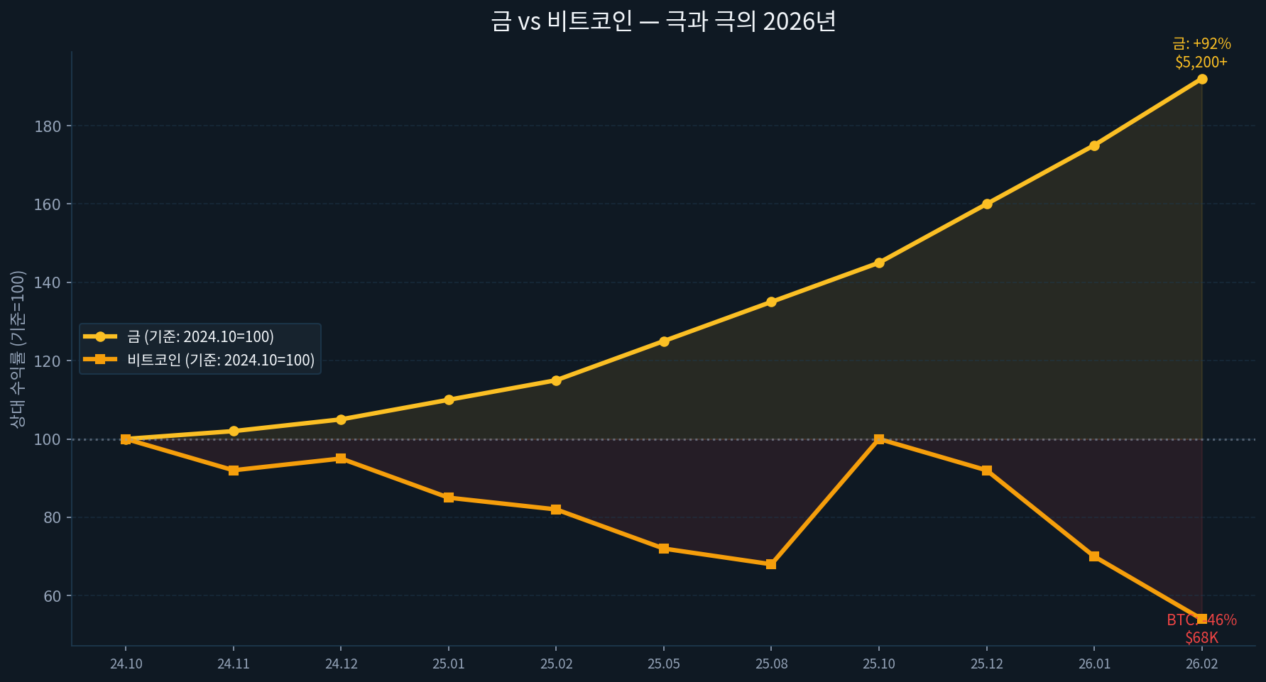 금과 비트코인 가격 비교