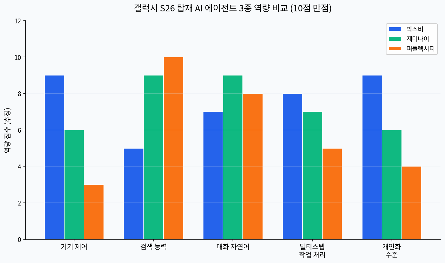 갤럭시 S 울트라 역대 출고가 추이