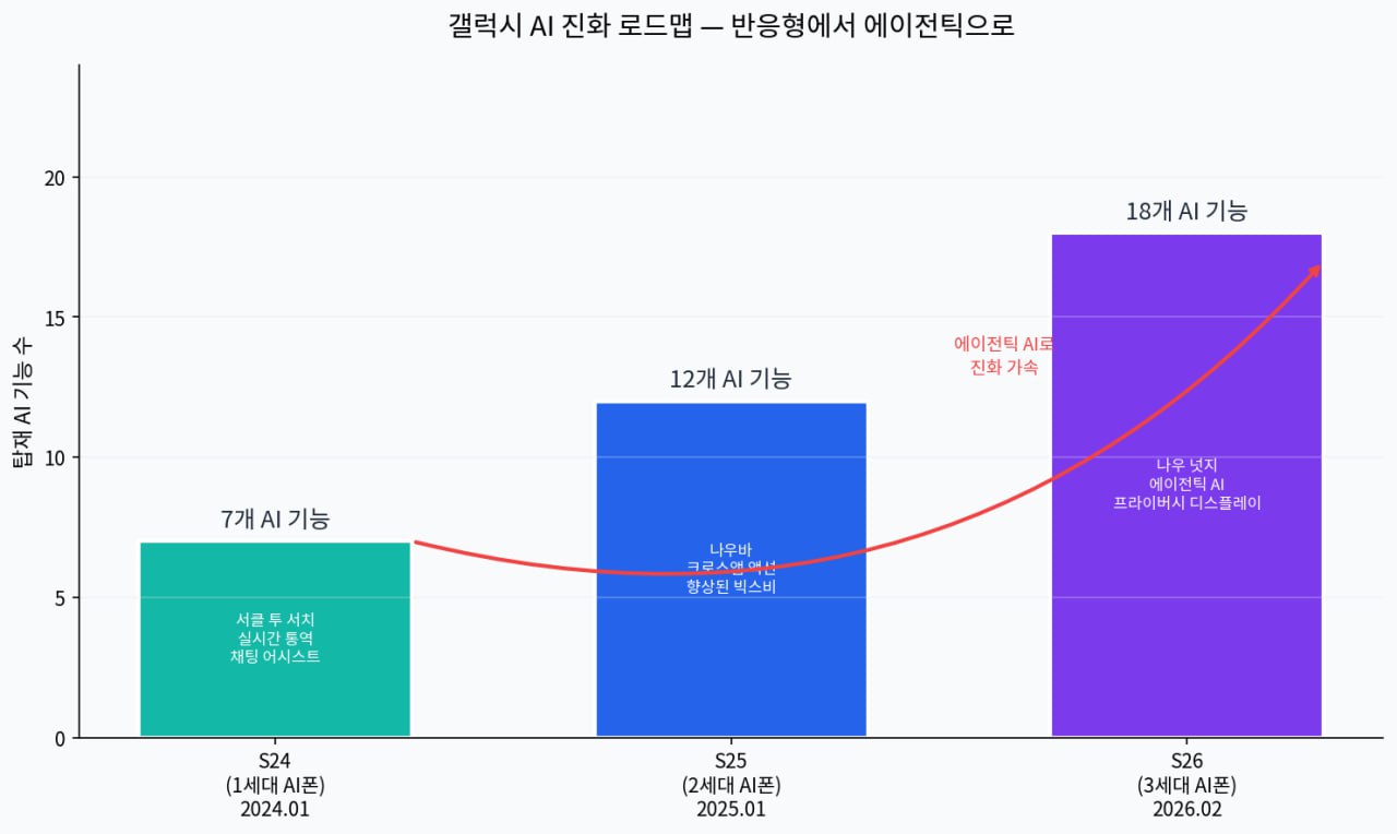 갤럭시 AI 진화 로드맵