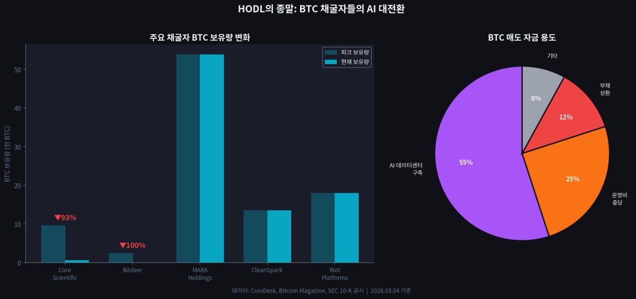 BTC 채굴자 AI 전환