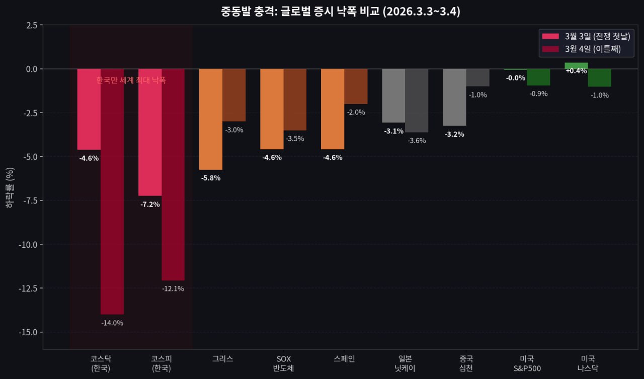 유가·환율 연동 추이