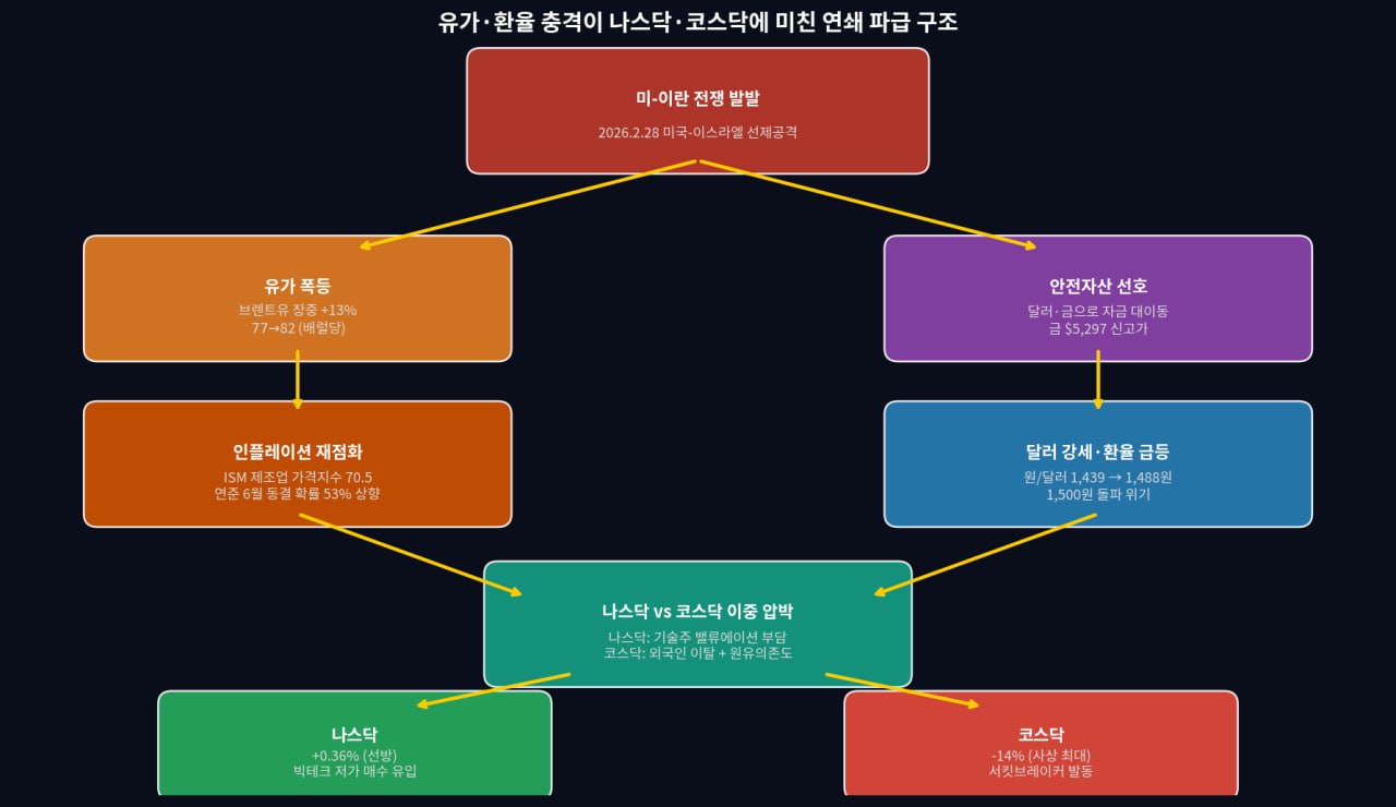 유가·환율·증시 연쇄 파급 구조