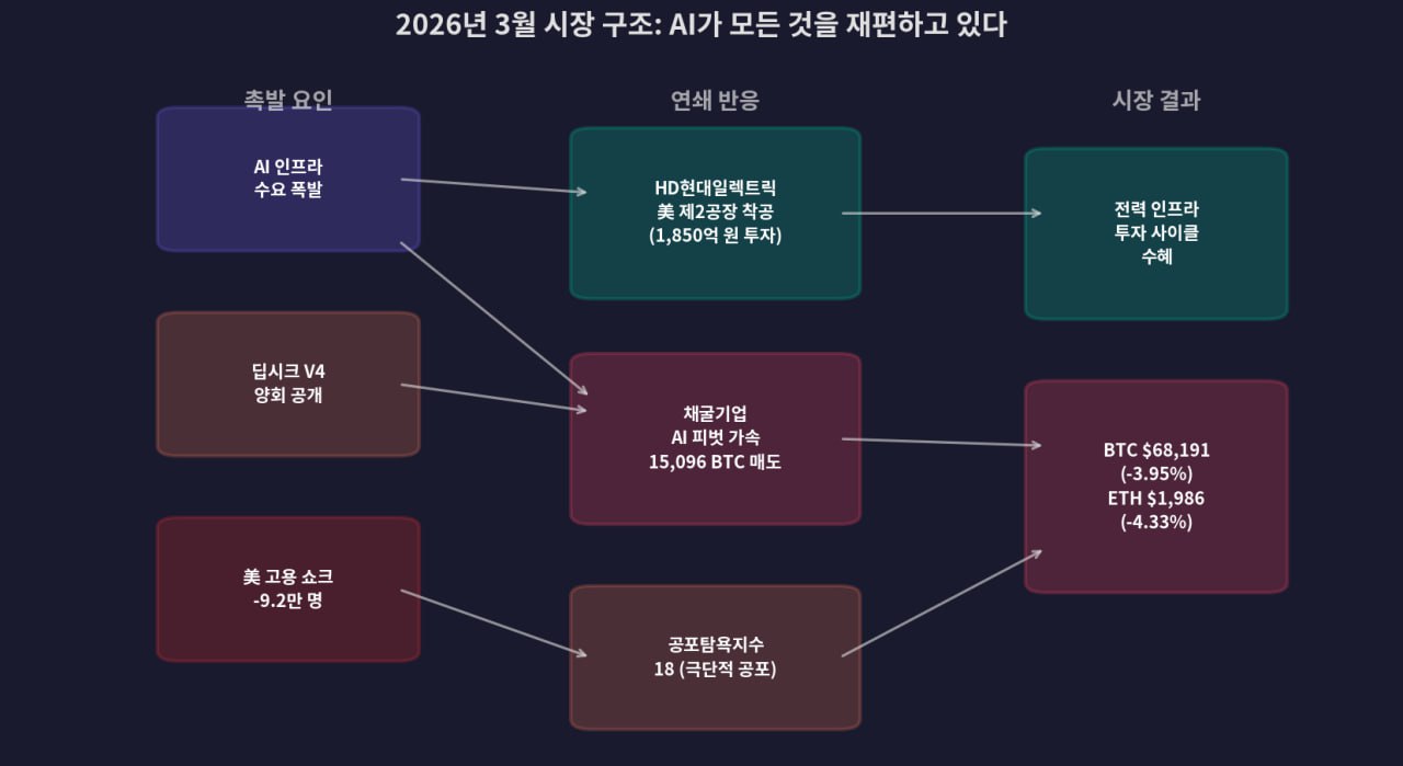 주요 암호화폐 24시간 하락률 및 채굴기업 BTC 매도량