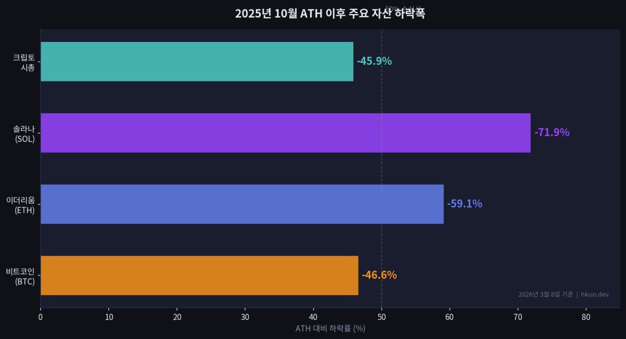 2025년 10월 ATH 이후 주요 자산 하락폭