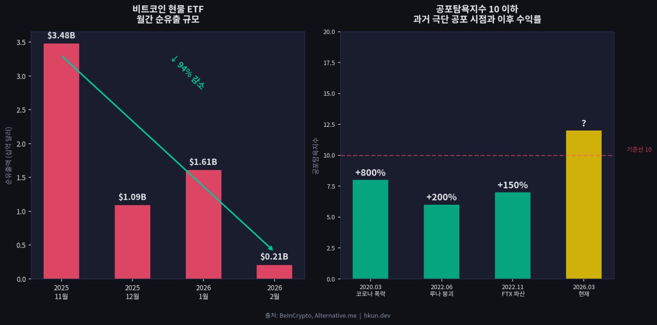 비트코인 현물 ETF 순유출 추이와 과거 극단 공포 시점