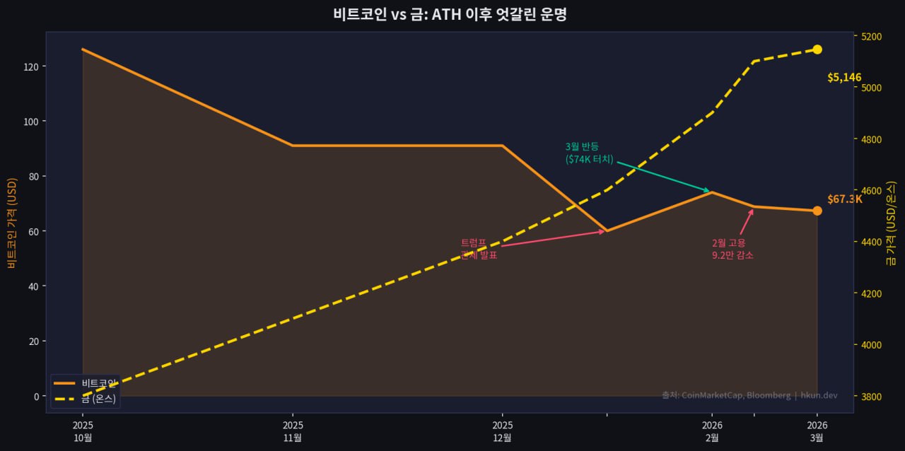비트코인 vs 금: ATH 이후 엇갈린 운명