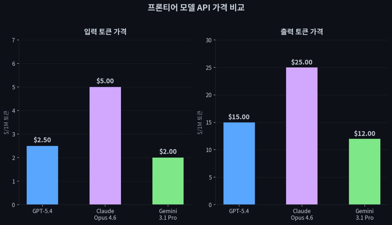 GPT 시리즈 GDPval 벤치마크 진화
